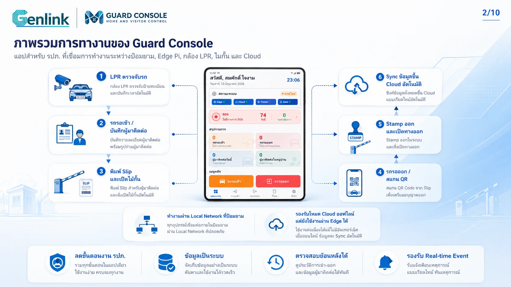 Guard Console workflow diagram